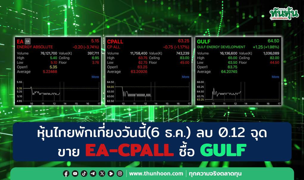 หุ้นไทยพักเที่ยงวันนี้(6 ธ.ค.) ลบ 0.12 จุด ขาย EA-CPALL ซื้อ GULF